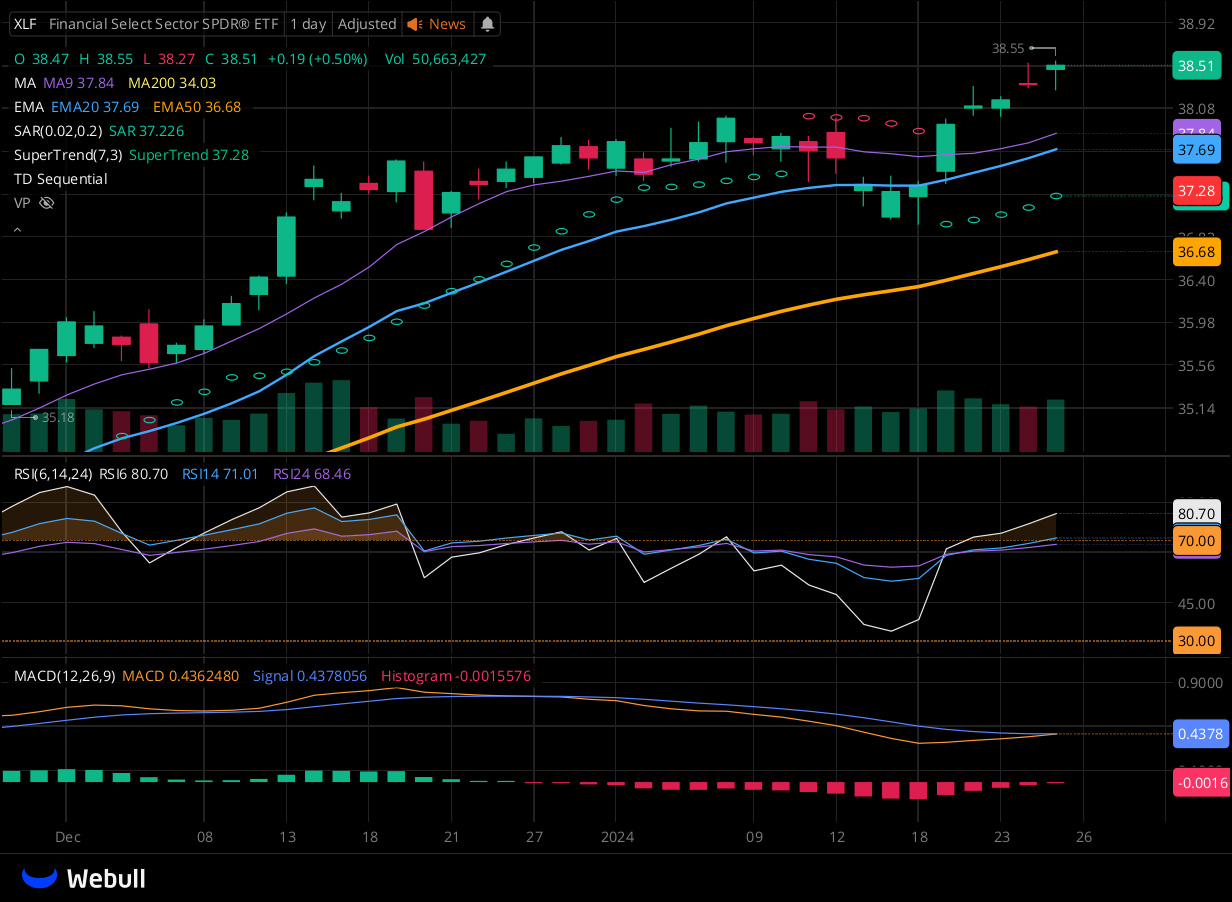 Chart for XLF as of 2024-01-25