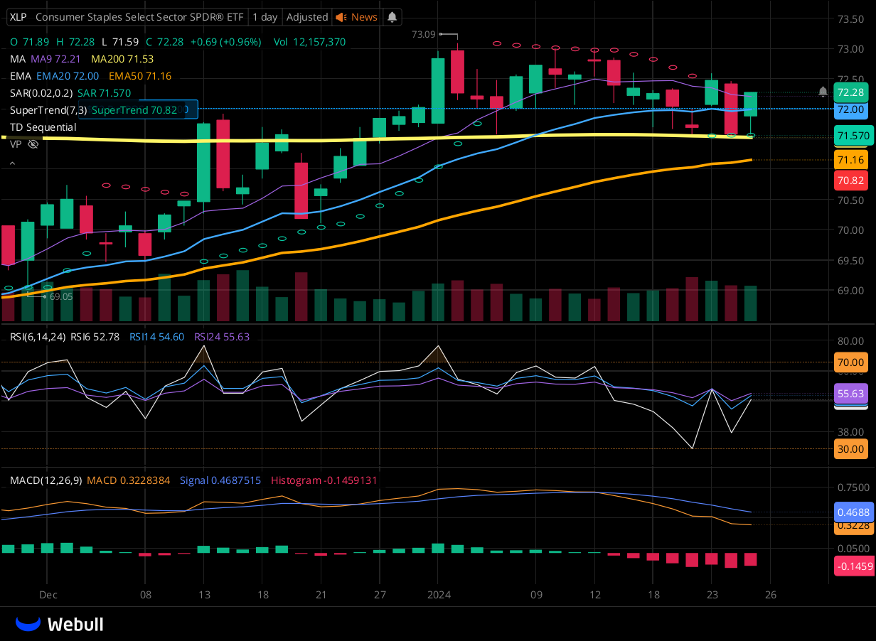 Chart for XLP as of 2024-01-25