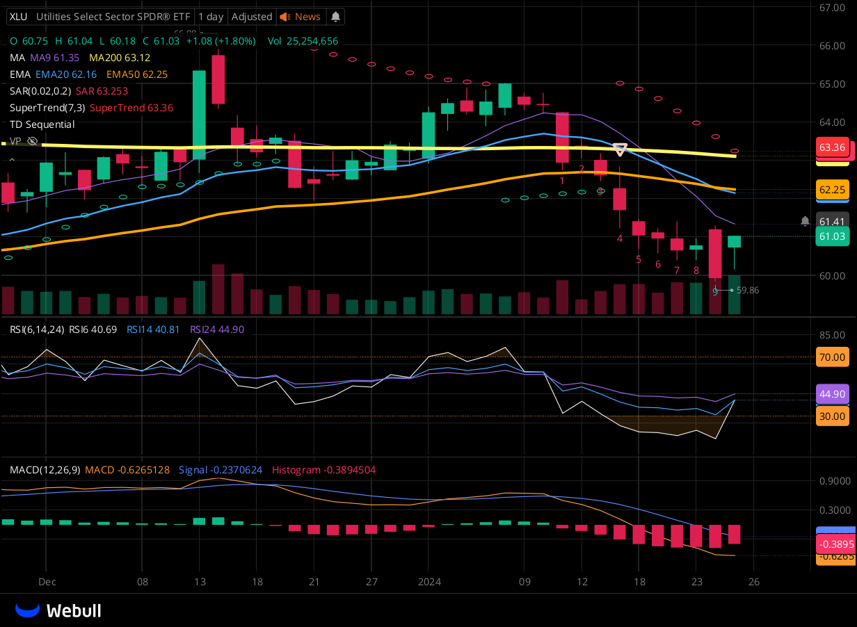 Chart for XLU as of 2024-01-25