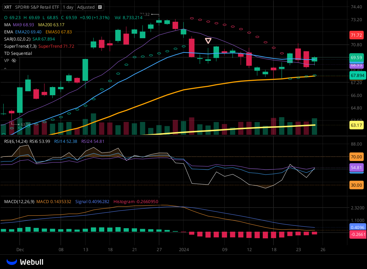 Chart for XRT as of 2024-01-25