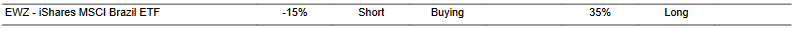 CTA for EWZ as of 2024-01-26