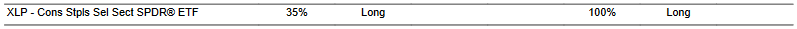 CTA for XLP as of 2024-01-26