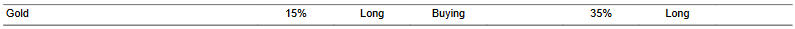 CTA for gold as of 2024-01-26