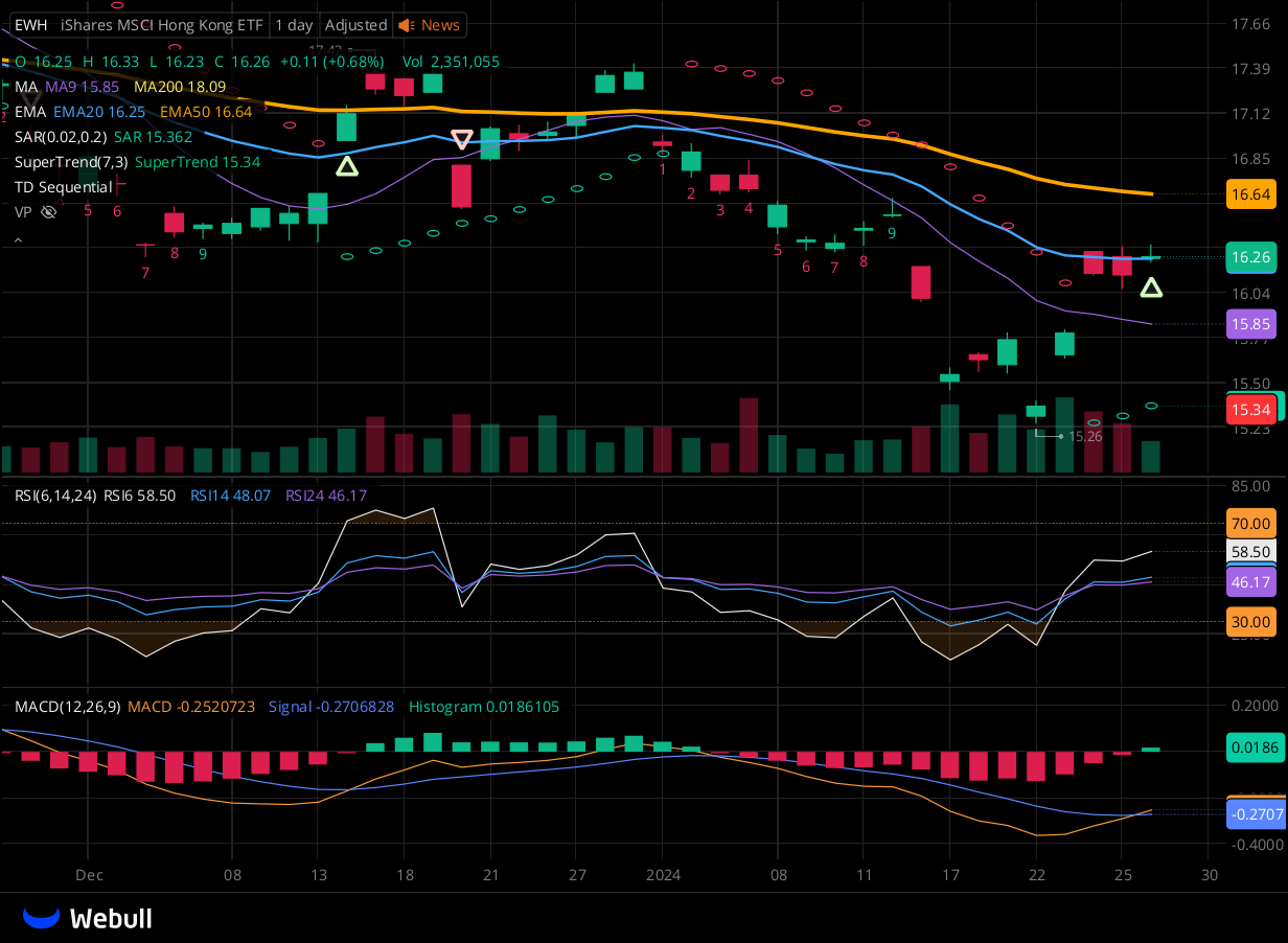 Chart for EWH as of 2024-01-26