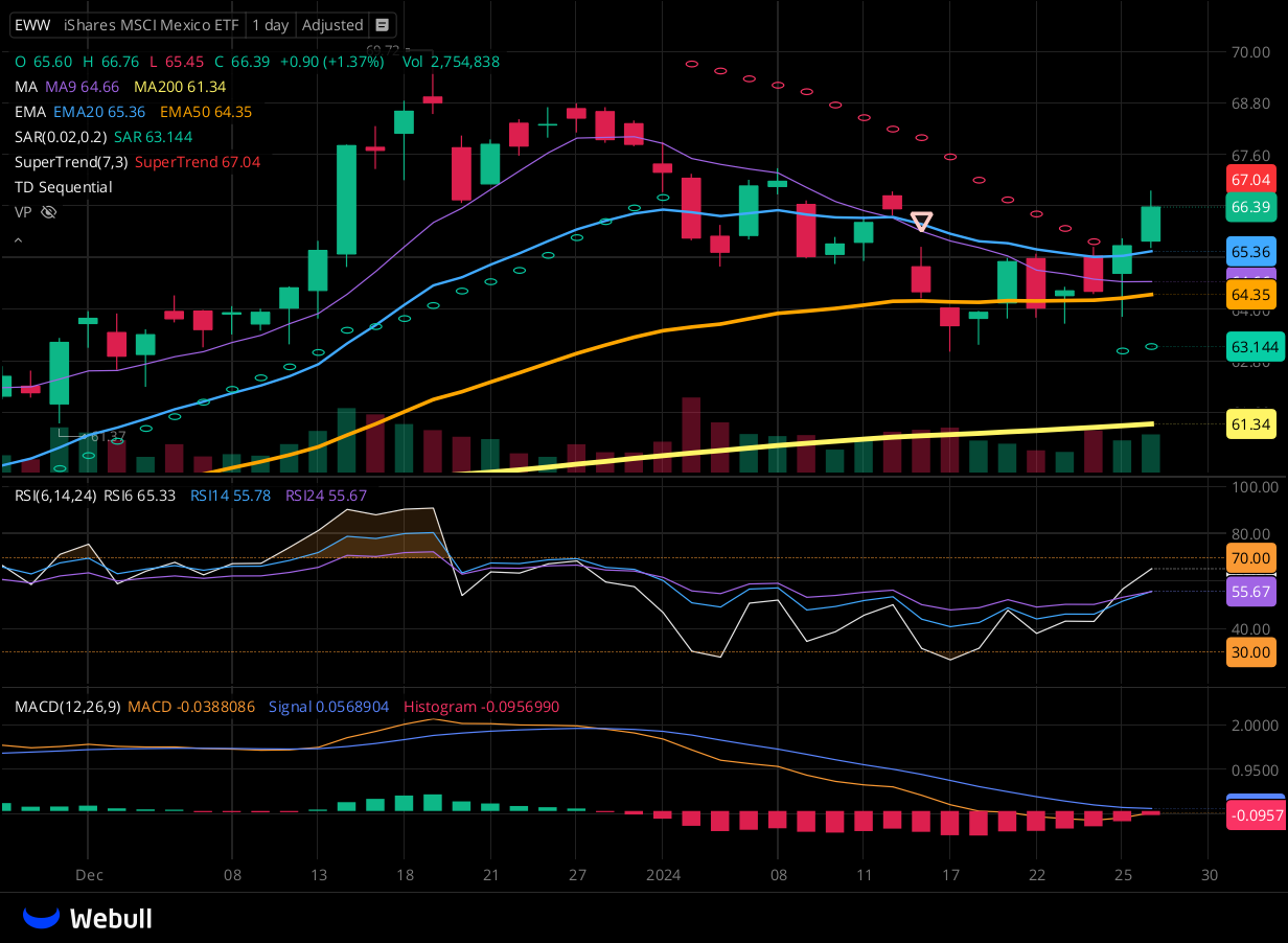 Chart for EWW as of 2024-01-26