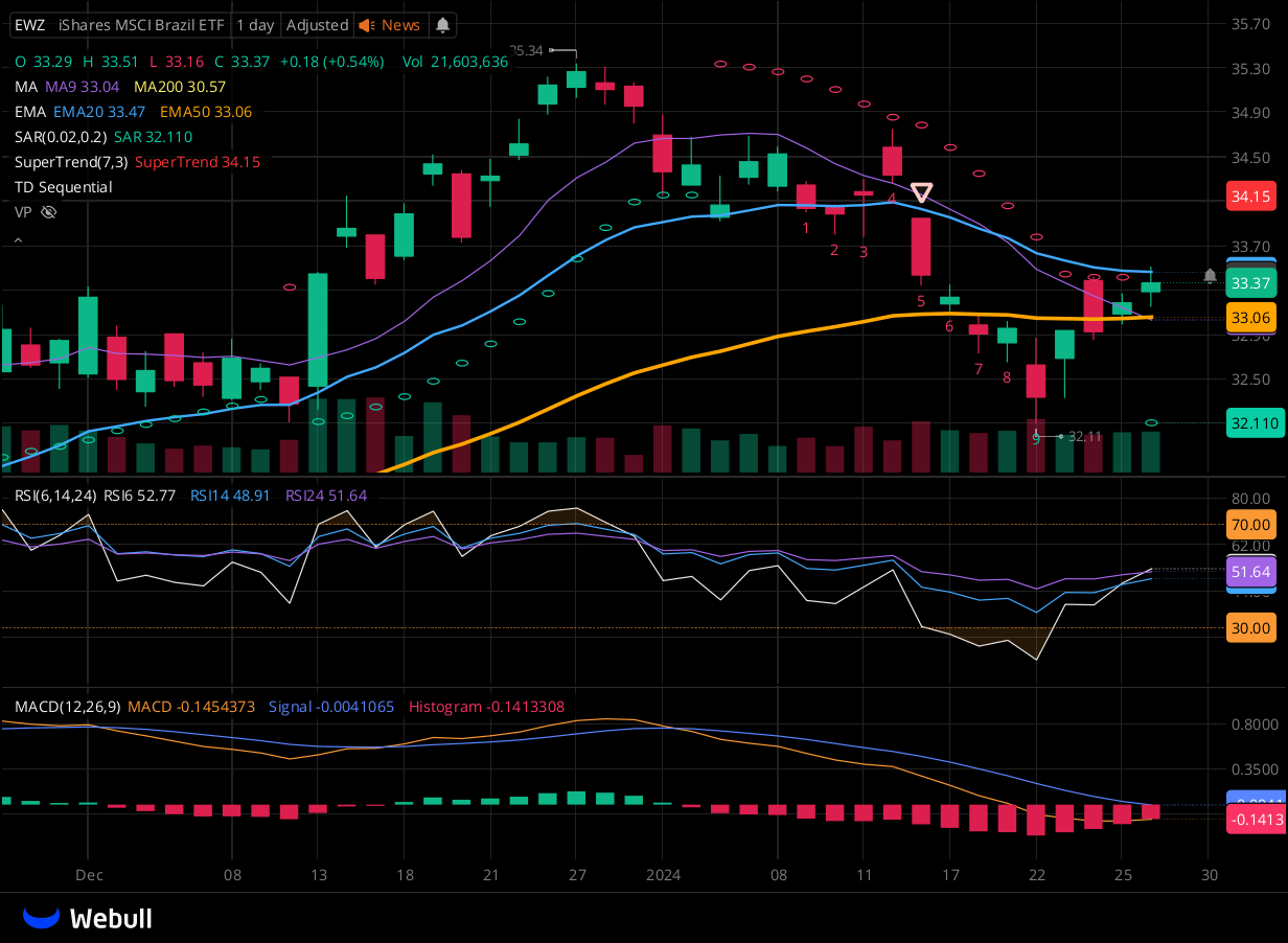 Chart for EWZ as of 2024-01-26