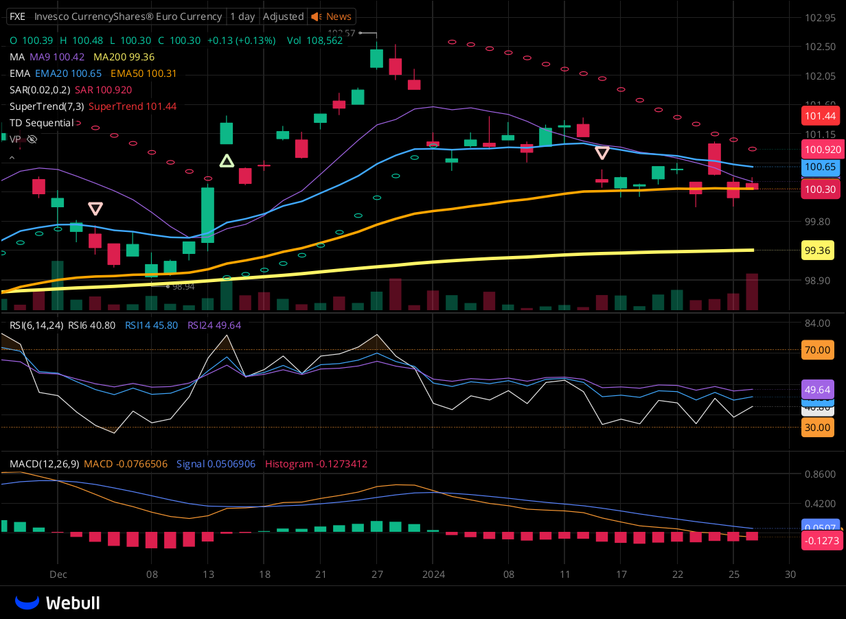 Chart for FXE as of 2024-01-26