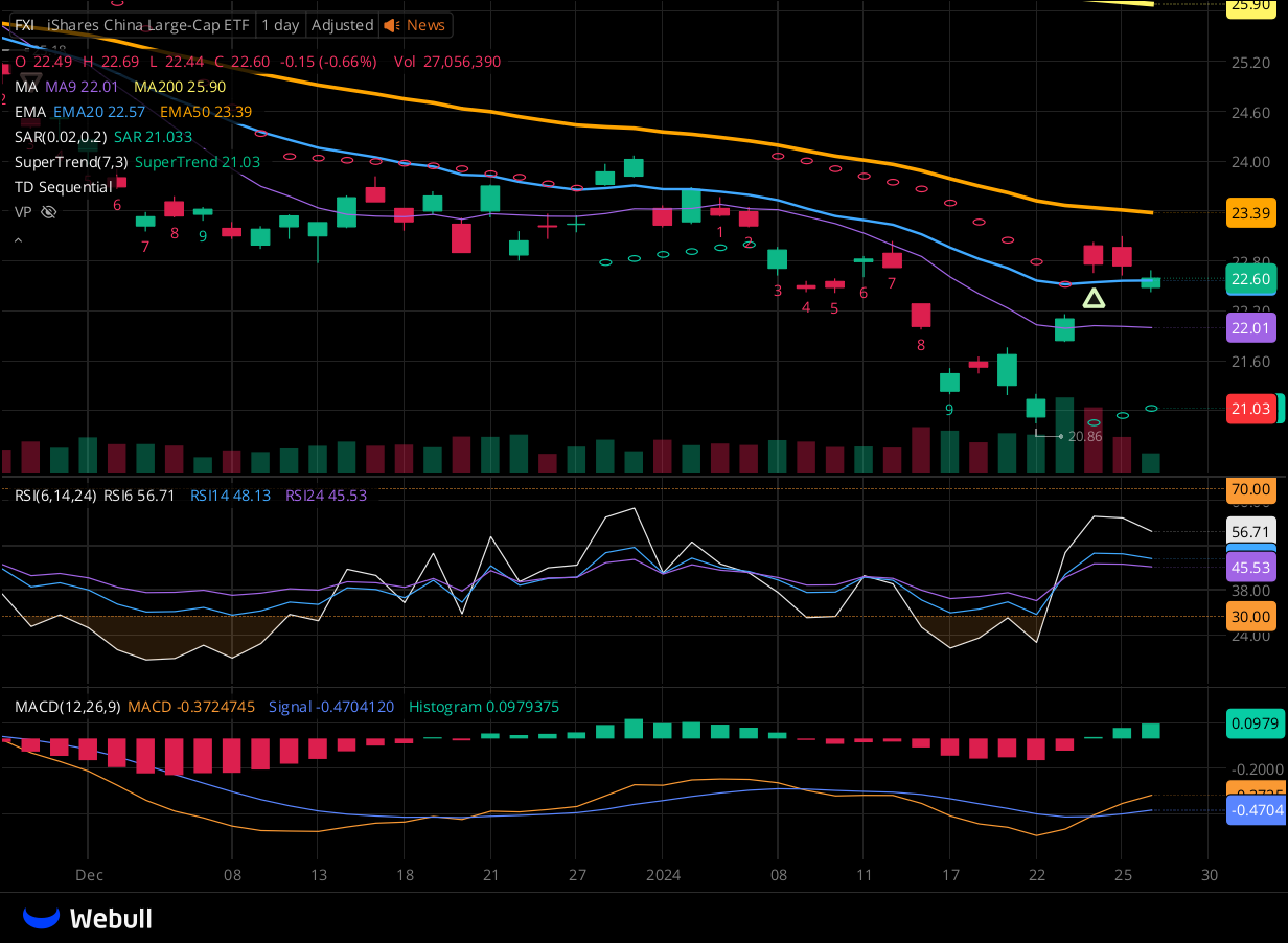 Chart for FXI as of 2024-01-26