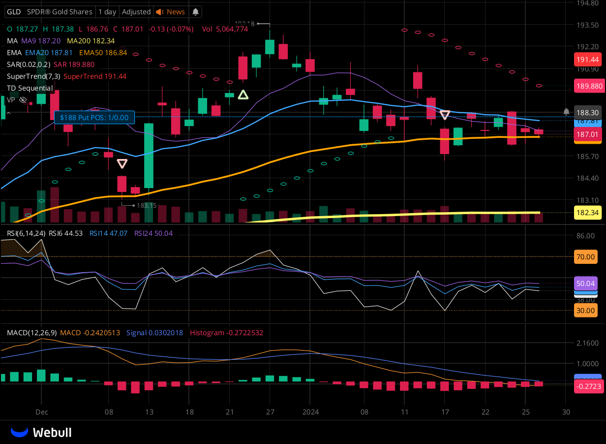 Chart for GLD as of 2024-01-26