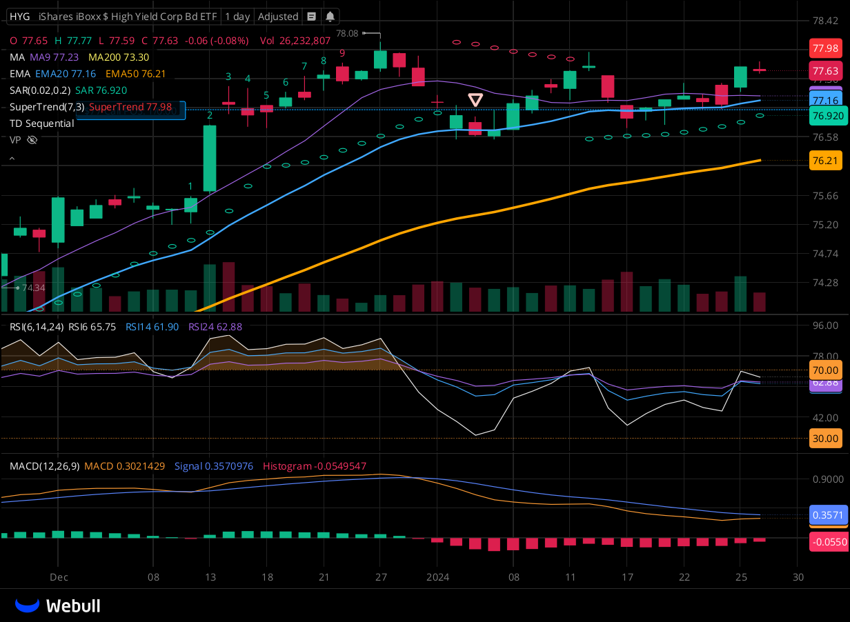 Chart for HYG as of 2024-01-26