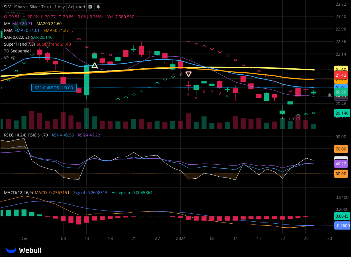 Chart for SLV as of 2024-01-26