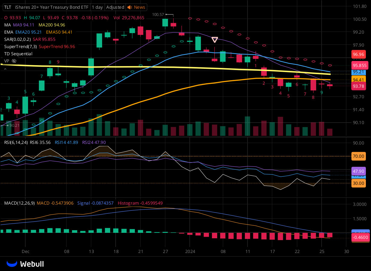 Chart for TLT as of 2024-01-26