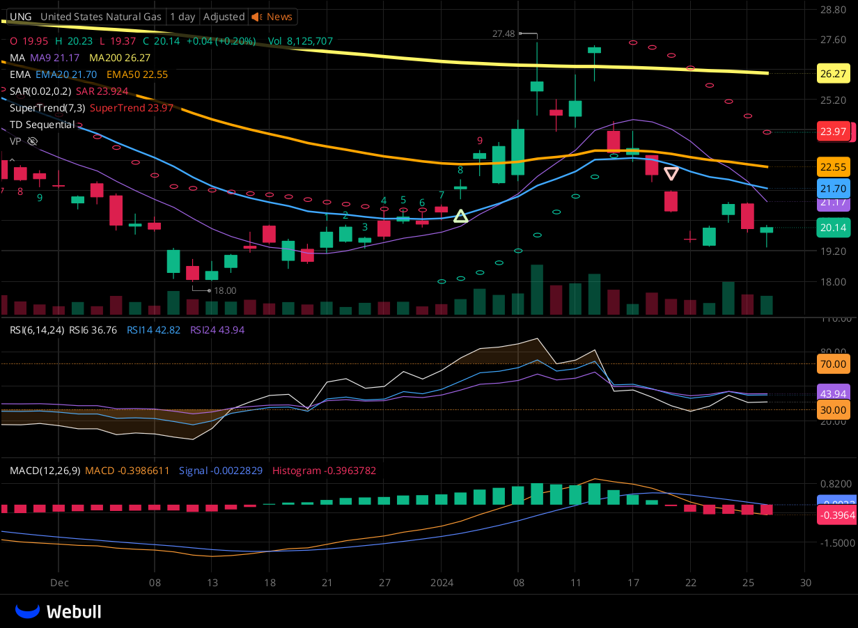 Chart for UNG as of 2024-01-26