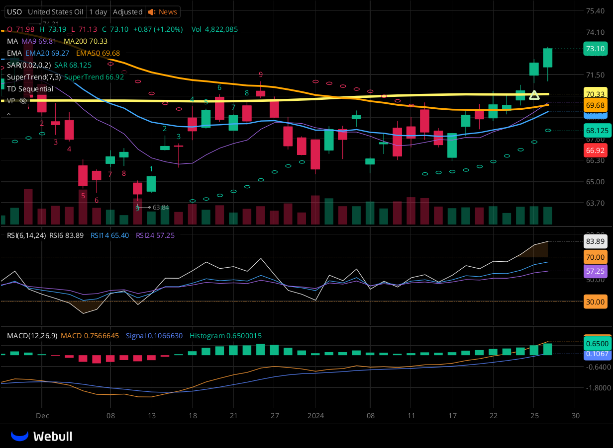 Chart for USO as of 2024-01-26