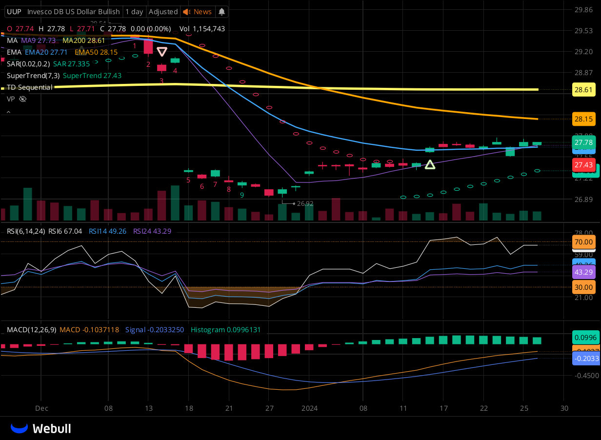 Chart for UUP as of 2024-01-26