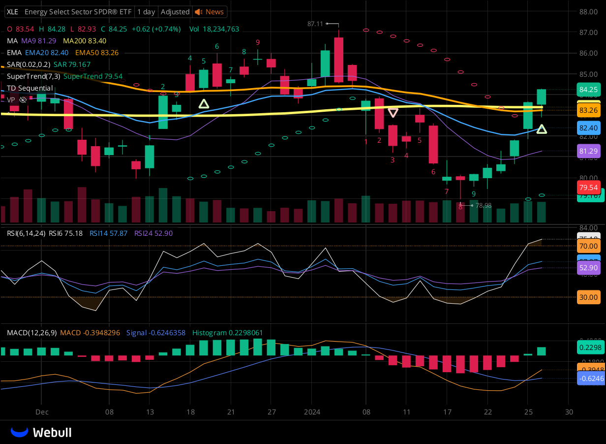 Chart for XLE as of 2024-01-26