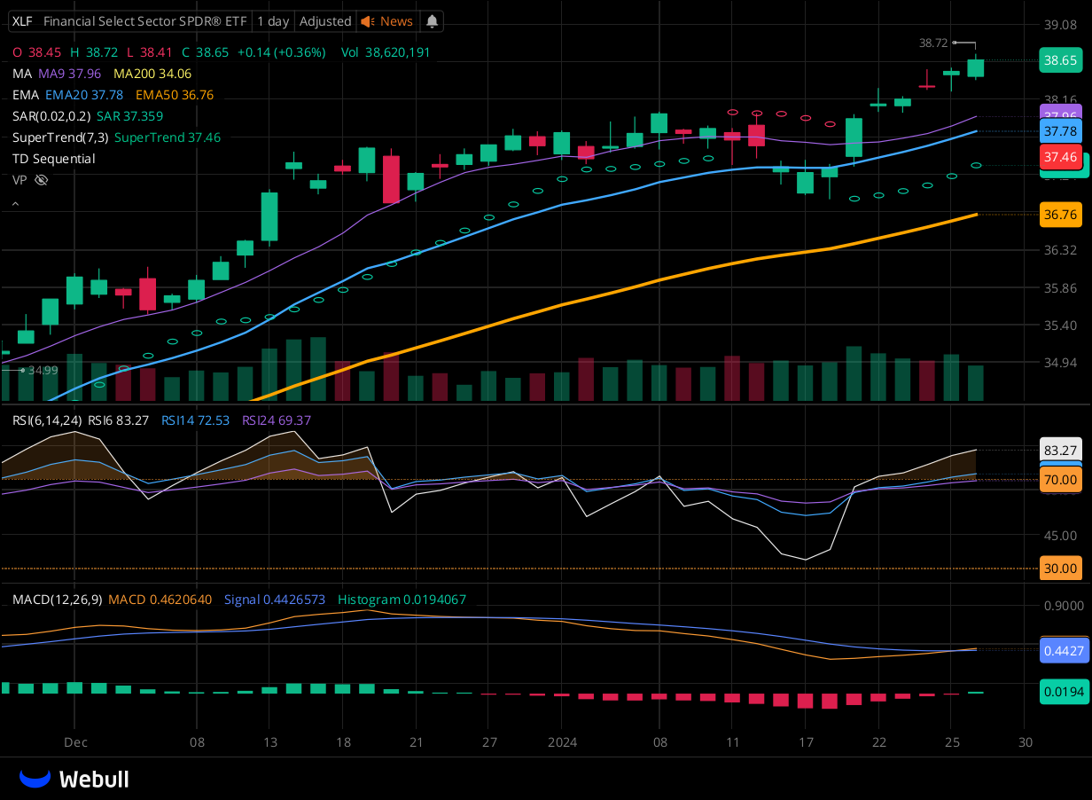 Chart for XLF as of 2024-01-26