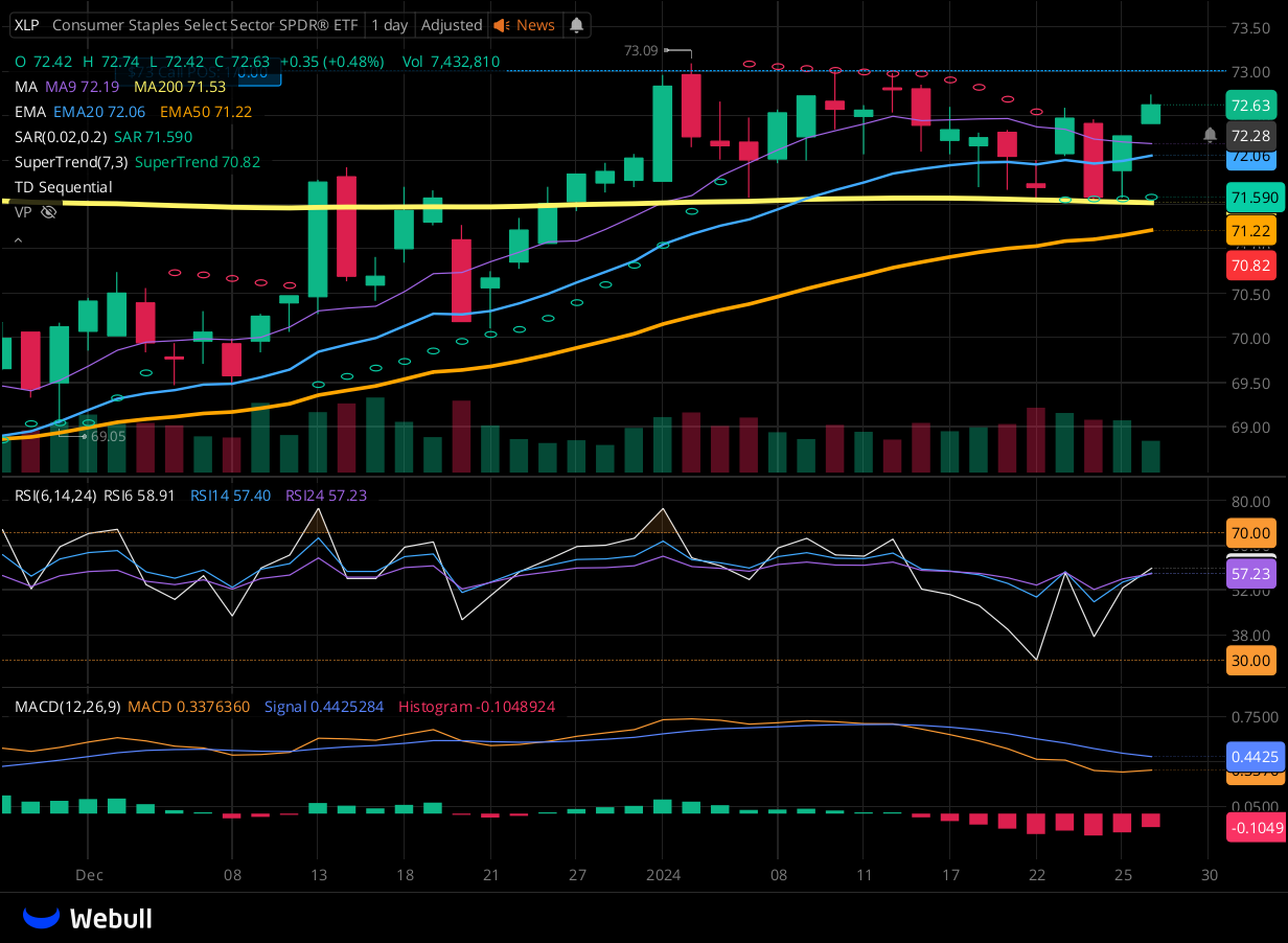 Chart for XLP as of 2024-01-26