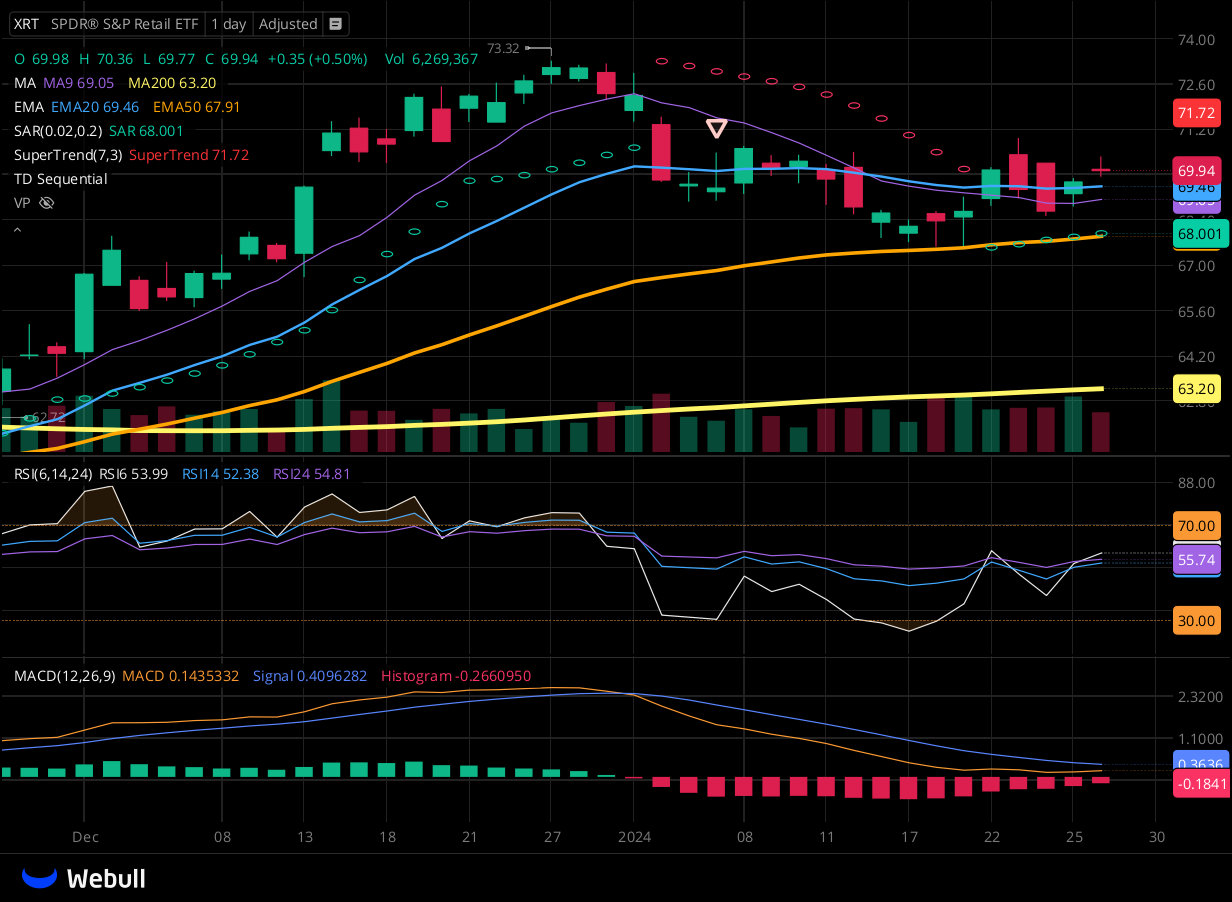 Chart for XRT as of 2024-01-26