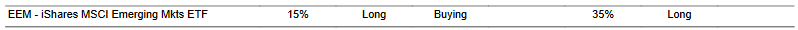 CTA for EEM as of 2024-01-29