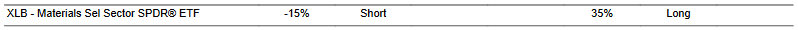 CTA for XLB as of 2024-01-29