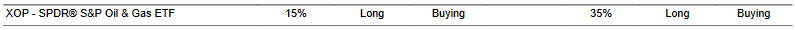 CTA for XOP as of 2024-01-29