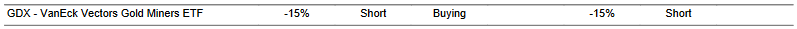 CTA for GDX as of 2024-01-30