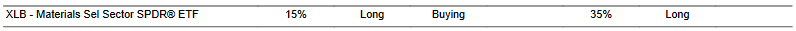 CTA for XLB as of 2024-01-30