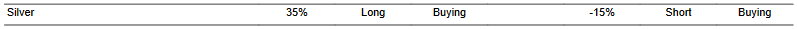 CTA for silver as of 2024-01-30