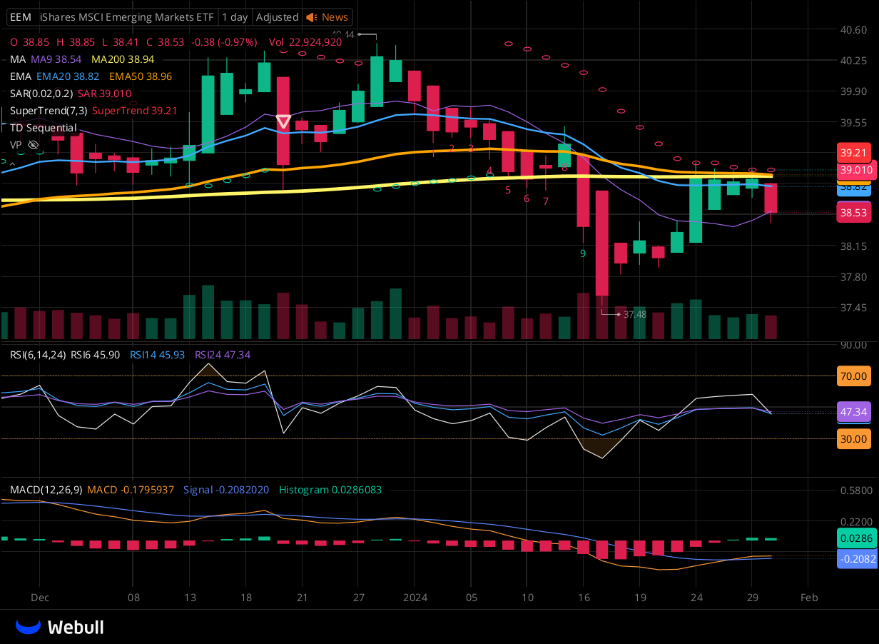 Chart for EEM as of 2024-01-30