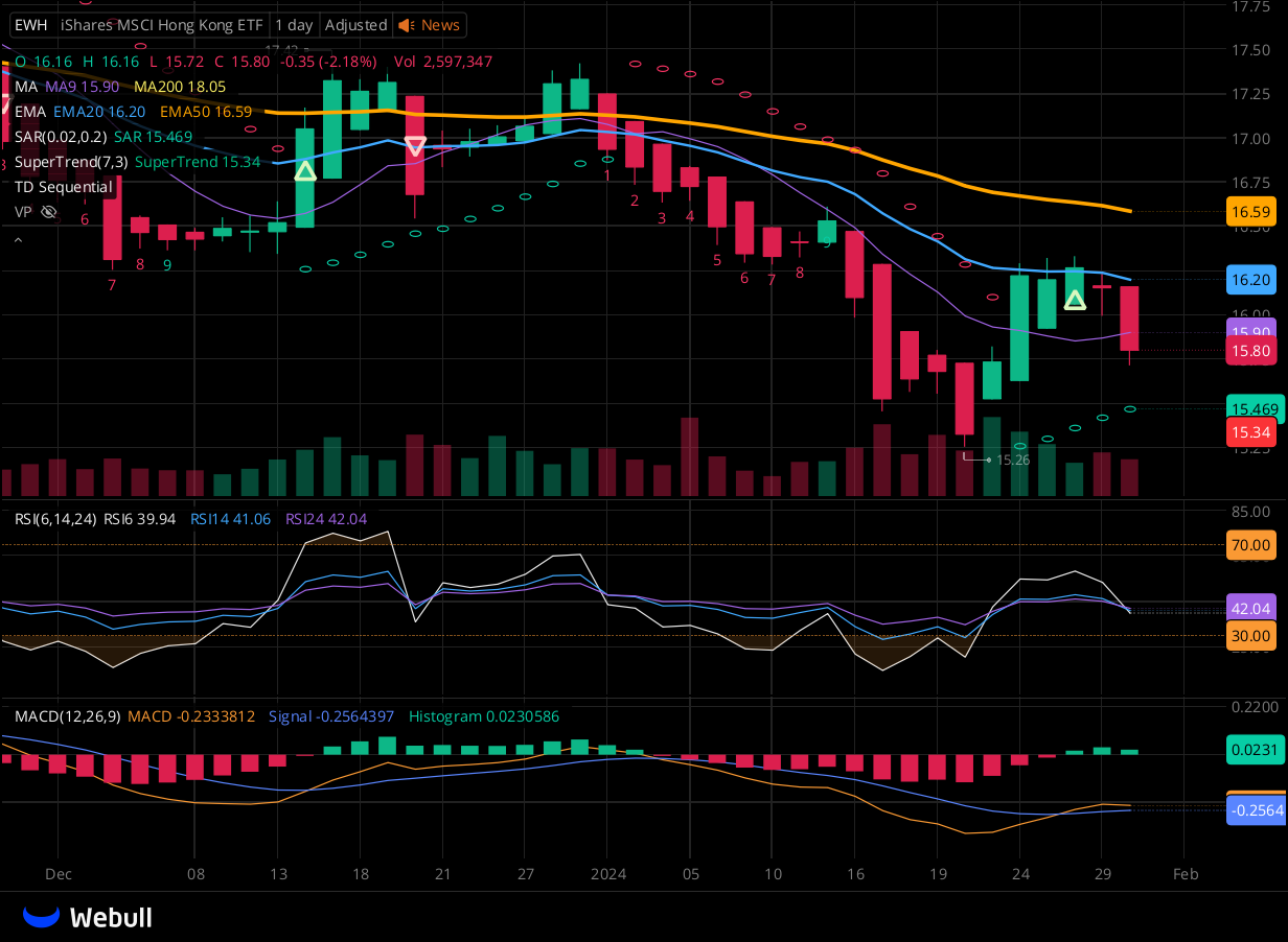 Chart for EWH as of 2024-01-30