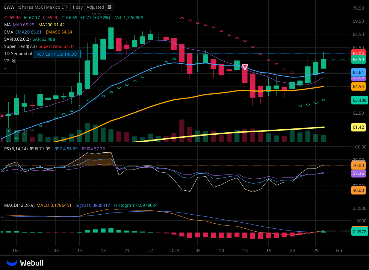 Chart for EWW as of 2024-01-30