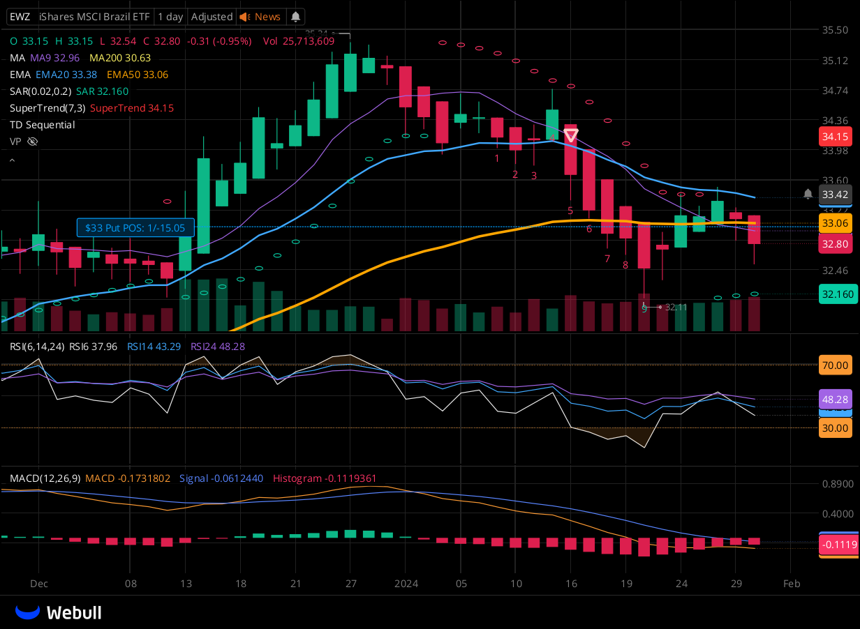 Chart for EWZ as of 2024-01-30