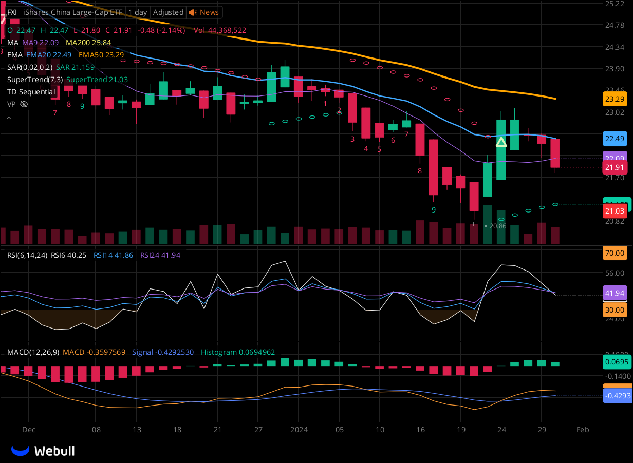 Chart for FXI as of 2024-01-30