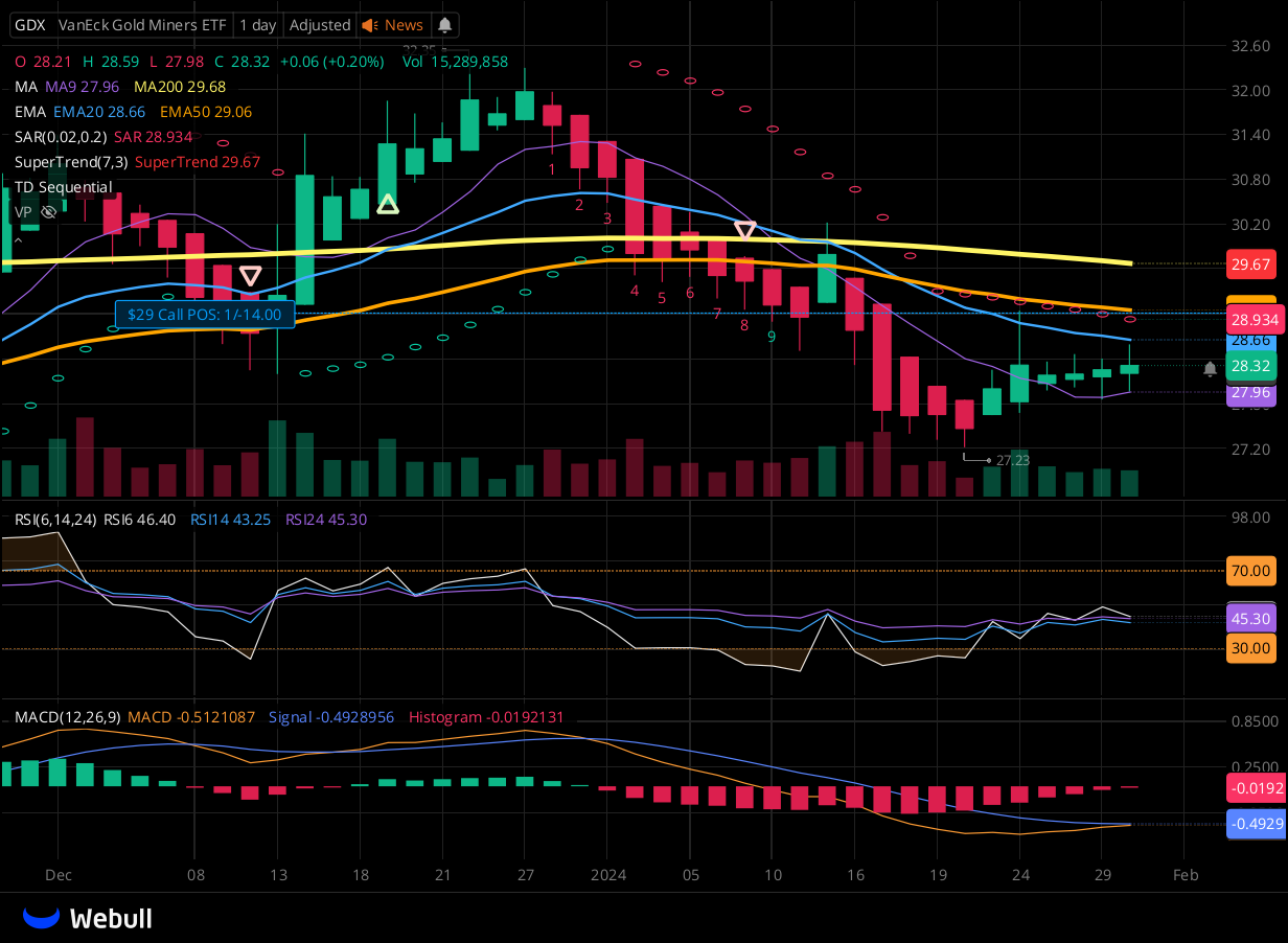 Chart for GDX as of 2024-01-30