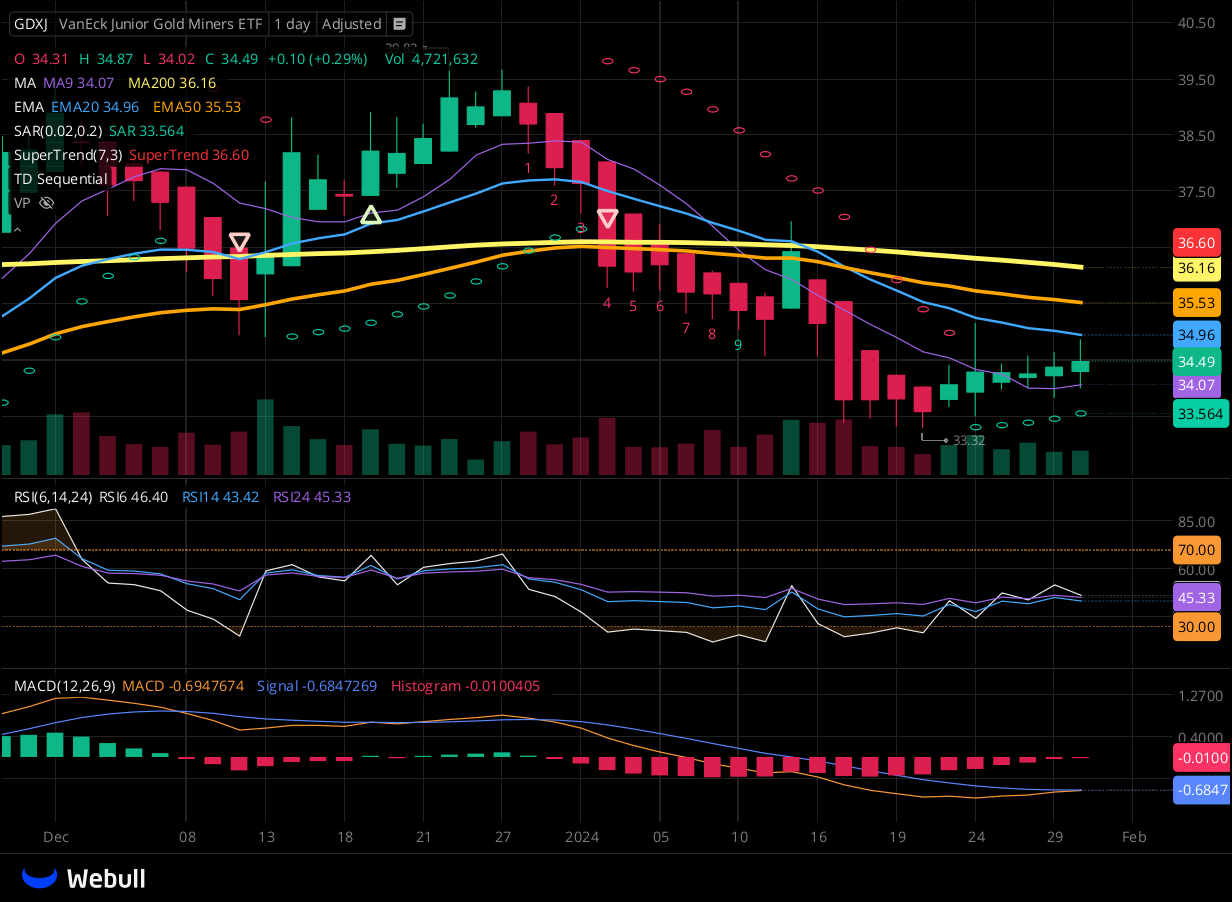 Chart for GDXJ as of 2024-01-30