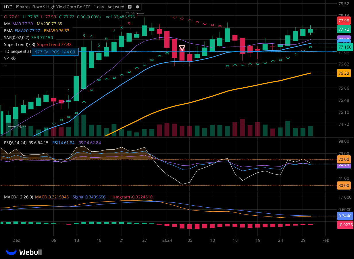 Chart for HYG as of 2024-01-30