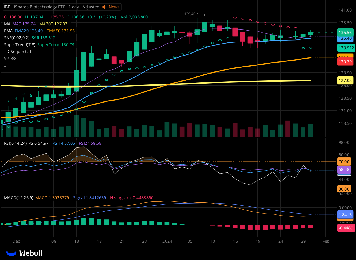 Chart for IBB as of 2024-01-30