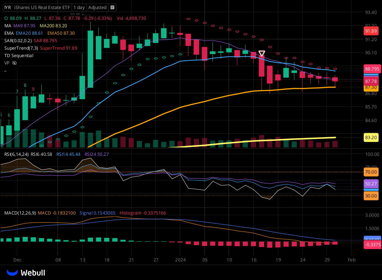 Chart for IYR as of 2024-01-30