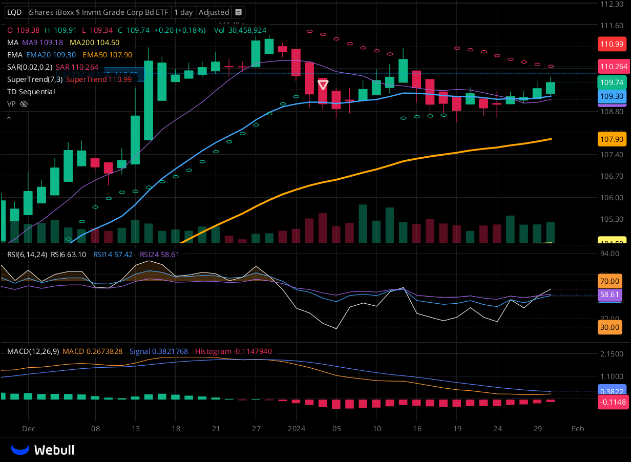 Chart for LQD as of 2024-01-30