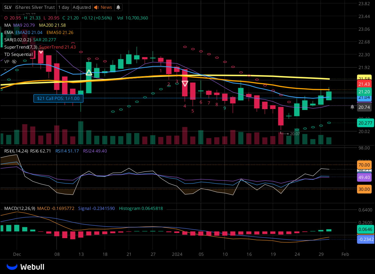 Chart for SLV as of 2024-01-30