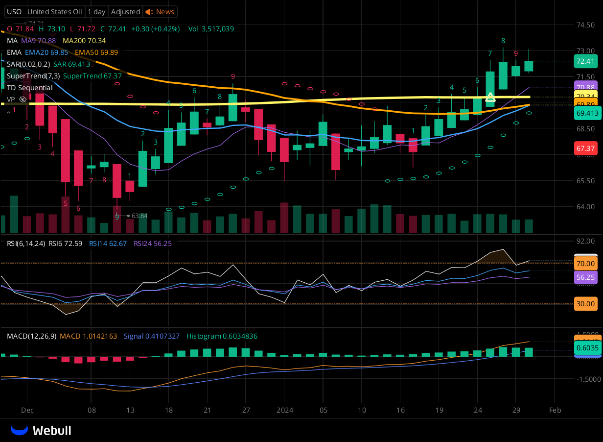 Chart for USO as of 2024-01-30