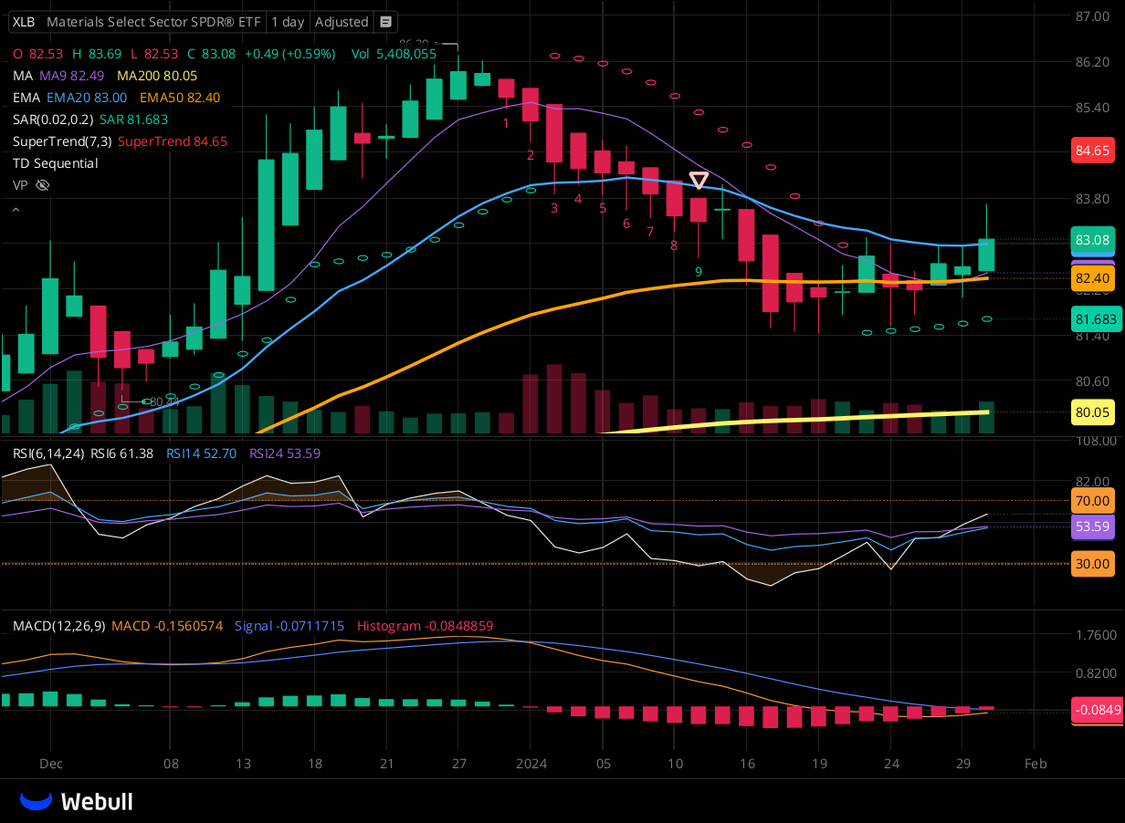 Chart for XLB as of 2024-01-30