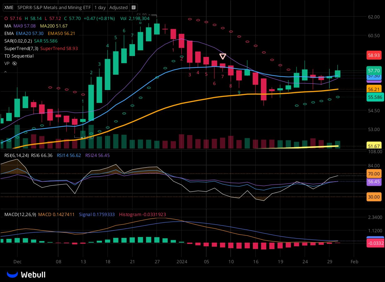 Chart for XME as of 2024-01-30