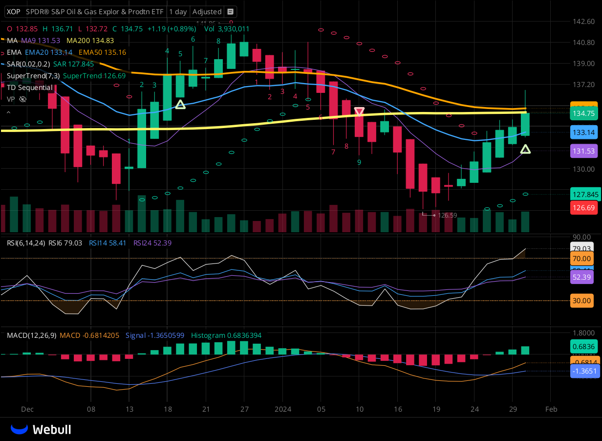 Chart for XOP as of 2024-01-30