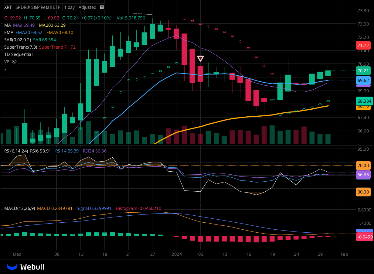 Chart for XRT as of 2024-01-30