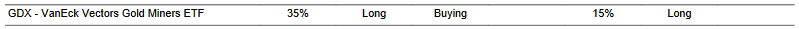 CTA for GDX as of 2024-02-05