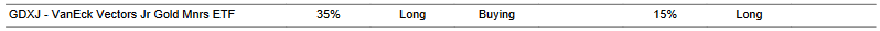 CTA for GDXJ as of 2024-02-05