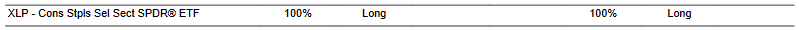 CTA for XLP as of 2024-02-05