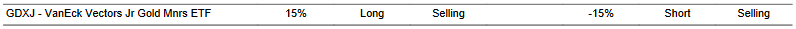 CTA for GDXJ as of 2024-02-06